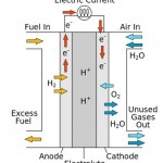La pile à combustible, comment ça marche ? (source : Wikimedia Commons)