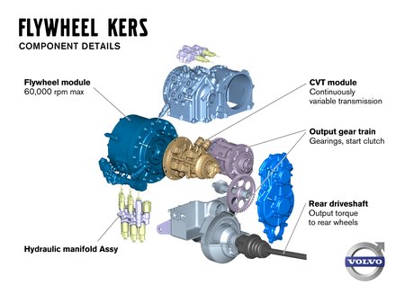 Le système KERS Volvo à volant d'inertie.